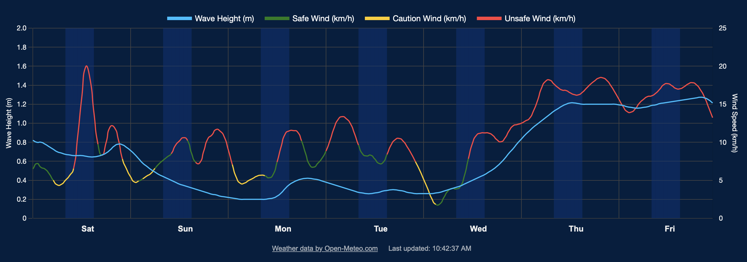 Weather Graph Wave Personal Custom Weather Forecast served from old Raspberry Pi 2 – Nick P