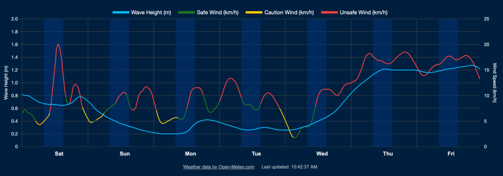 plot of wind and wave forecast showing wave height and wind speed and safe wind direction by changing the color of the wind speed plot